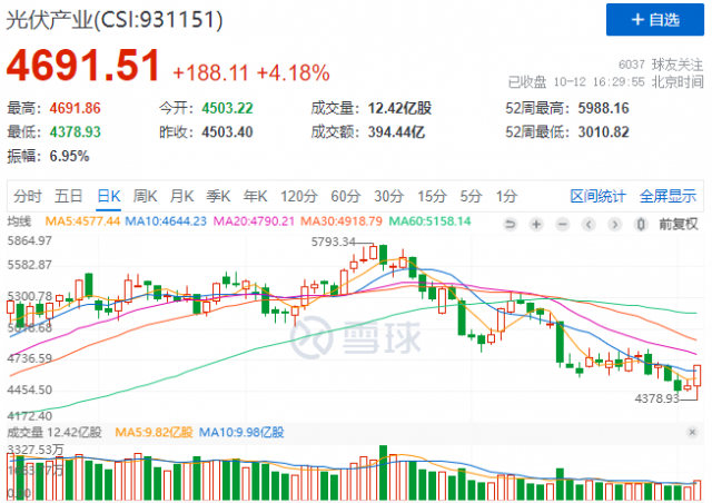 金針探底？光伏板塊午后暴力拉升，當下機會與風險并存！