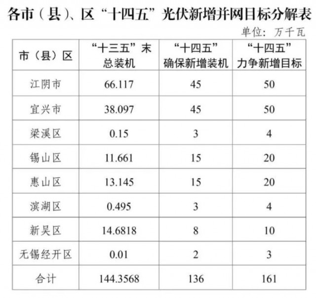 江蘇無(wú)錫：整縣光伏試點(diǎn)地區(qū)執(zhí)行高標(biāo)準(zhǔn)補(bǔ)貼，最高可達(dá)30%