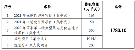 總規(guī)模17.8GW！唐山市公布光伏發(fā)電規(guī)劃項目裝機匯總