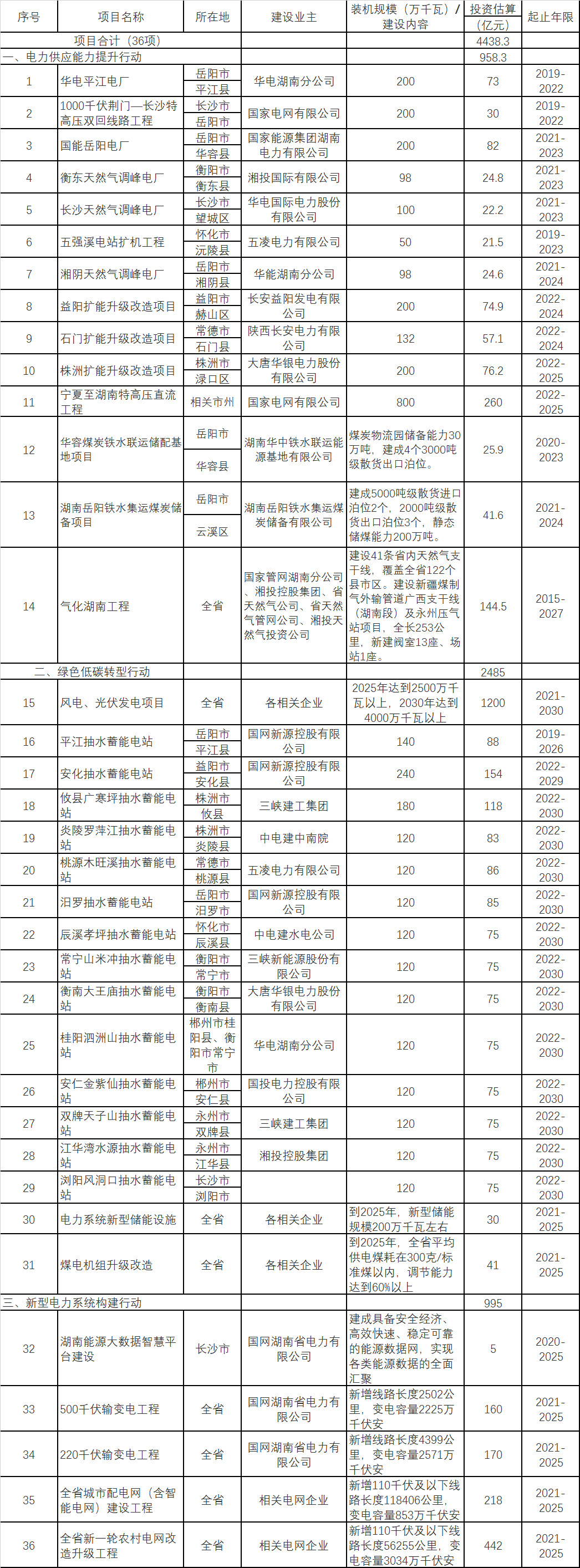 湖南：支持分布式光伏就地就近開(kāi)發(fā)利用 積極推動(dòng)農(nóng)村“戶(hù)用光伏+儲(chǔ)能”
