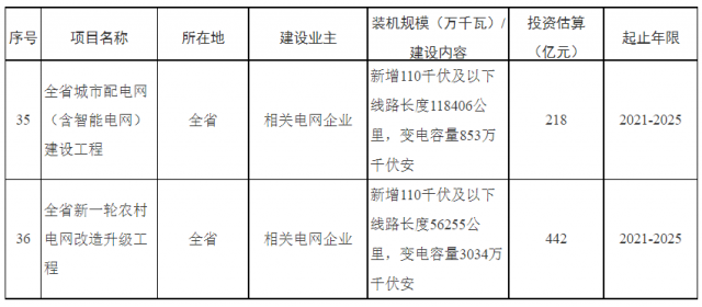 湖南：660億加強(qiáng)配電網(wǎng)，推動(dòng)“戶用光伏+儲(chǔ)能”發(fā)展