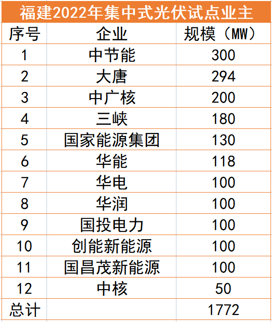 福建1.77GW光伏試點名單：中節(jié)能、大唐、中廣核領(lǐng)銜，全部為涉水項目
