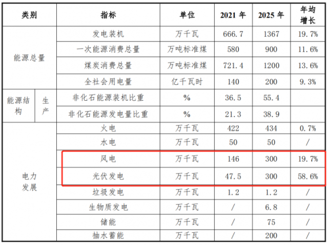甘肅白銀“十四五”能源發(fā)展規(guī)劃：光伏13GW、儲能6GW、風(fēng)電2.2GW