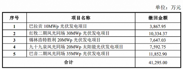 某上市公司光伏電站被繳回補貼4.13億！