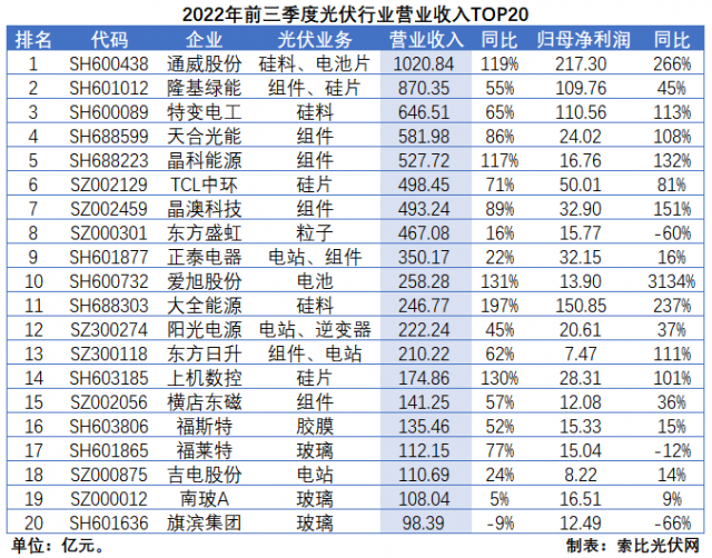 光伏三季報總結：業(yè)績延續(xù)高增，2023年發(fā)展脈絡愈發(fā)清晰