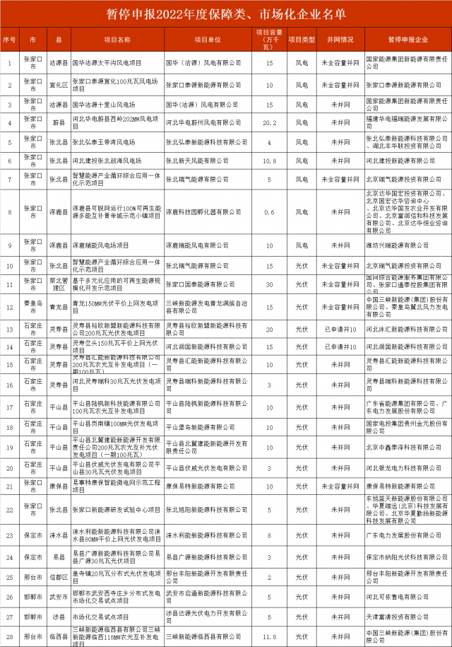 河北暫停2.8GW風光項目申報！涉及國電投、三峽、國家能源集團等