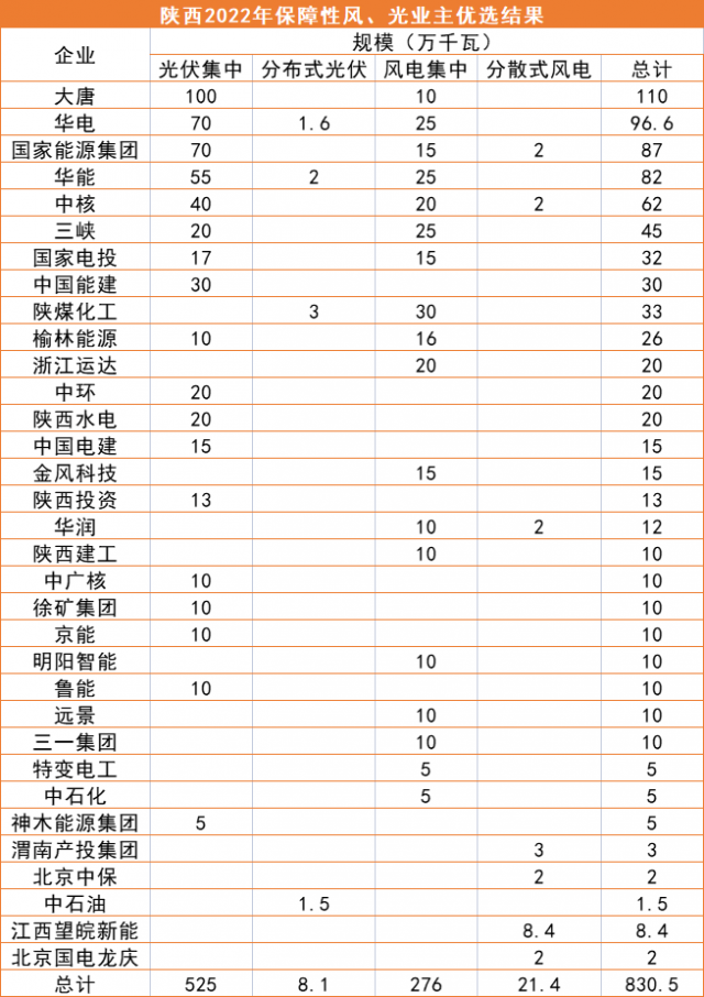 陜西8.3GW風(fēng)、光優(yōu)選結(jié)果公示：大唐、華電、國(guó)家能源集團(tuán)領(lǐng)銜