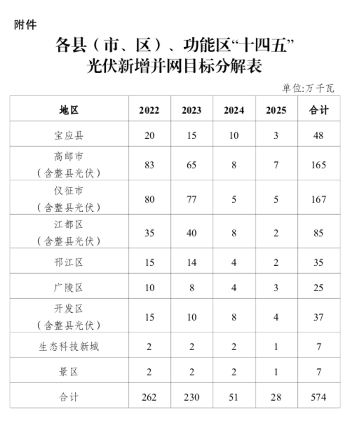 “十四五”目標(biāo)5.74GW+！江蘇揚州市關(guān)于加快推進(jìn)全市光伏發(fā)電開發(fā)利用的實施意見（試行）