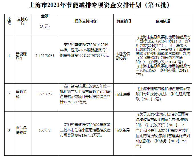 可再生能源等獎(jiǎng)勵(lì)約4.47億元！上海下達(dá)2022年第五批節(jié)能減排專(zhuān)項(xiàng)資金安排計(jì)劃