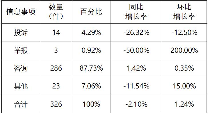 新能源和可再生能源行業(yè)24件！湖南11月12398能源監(jiān)管熱線投訴舉報(bào)處理情況通報(bào)