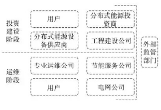 最新！2022年分布式能源投資企業(yè)TOP10出爐！