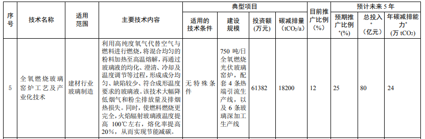 光伏相關(guān)技術(shù)3項(xiàng)！生態(tài)環(huán)境部印發(fā)國(guó)家重點(diǎn)推廣的低碳技術(shù)目錄（第四批）