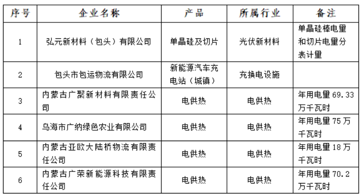 含光伏企業(yè)！內(nèi)蒙古公示戰(zhàn)略性新興產(chǎn)業(yè)電力交易企業(yè)名單