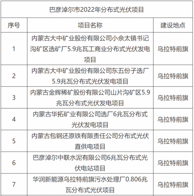 華能、國家能源集團、華潤等上榜！內(nèi)蒙古巴彥淖爾183MW分散式風(fēng)光項目競配結(jié)果公示