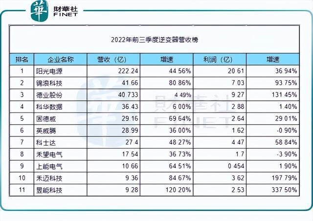 回顧2022年，新能源十強花落誰家?