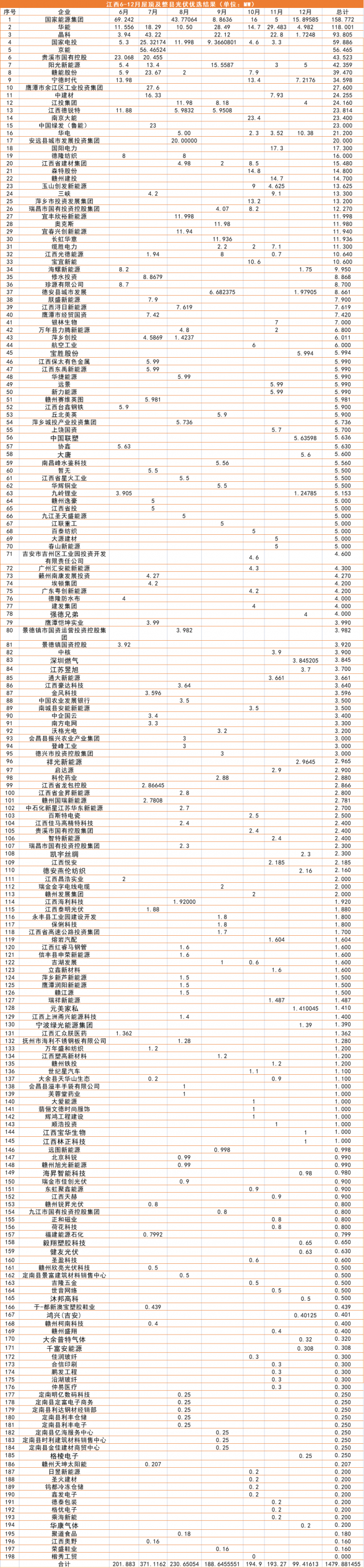 江西1.5GW（7批）分布式光伏優(yōu)選：國能投、華能、晶科領銜
