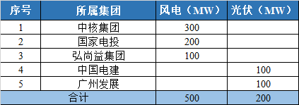 800MW！甘肅隴南風(fēng)光競配結(jié)果公示