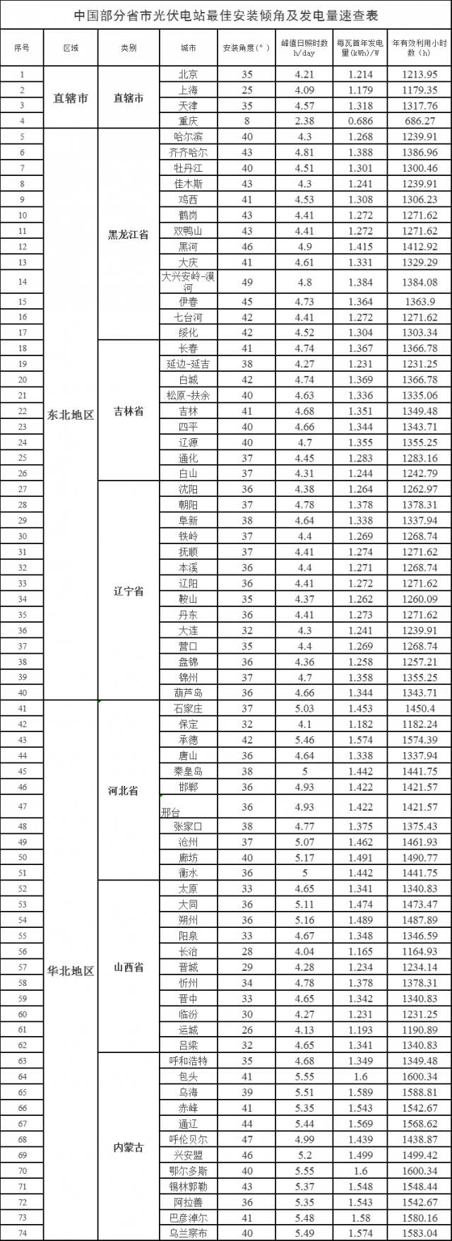 速查！中國(guó)各省市光伏電站最佳安裝傾角、發(fā)電量、年利用小時(shí)數(shù)