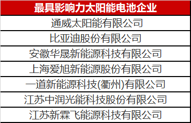 光伏圈又出大新聞：最具影響力太陽能電池企業(yè)揭曉！
