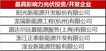 光伏投資開發(fā)賽道有多熱？你根本都想不到
