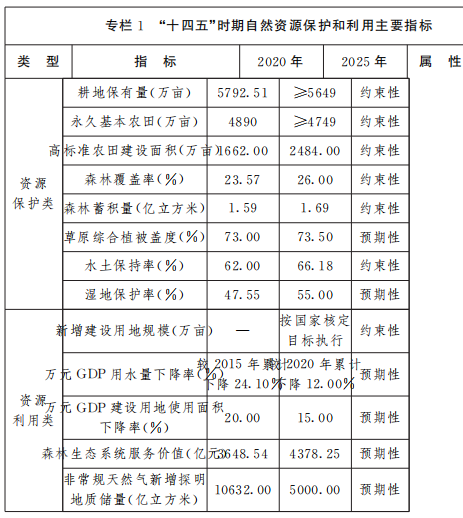 保障風(fēng)電、光伏發(fā)電等新能源用地需求！山西省發(fā)布“十四五”自然資源保護和利用規(guī)劃通知