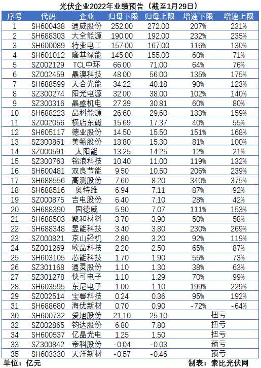 光伏企業(yè)的業(yè)績預(yù)告，透漏了這些信號