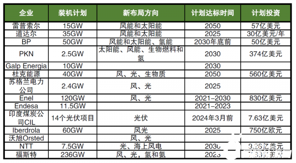 海外巨頭加碼布局新能源，數(shù)千億美元投資，近600GW