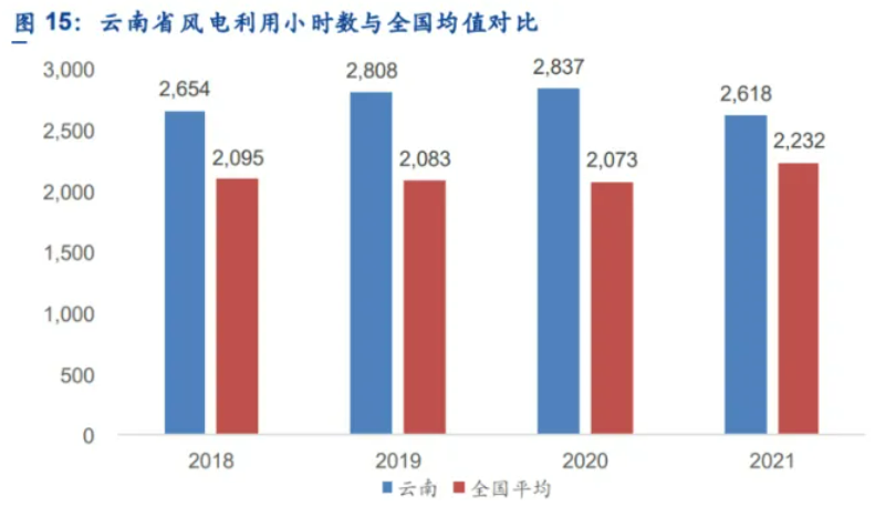 解析云南風(fēng)電發(fā)展現(xiàn)狀：開發(fā)受限、推進緩慢、收益不確定