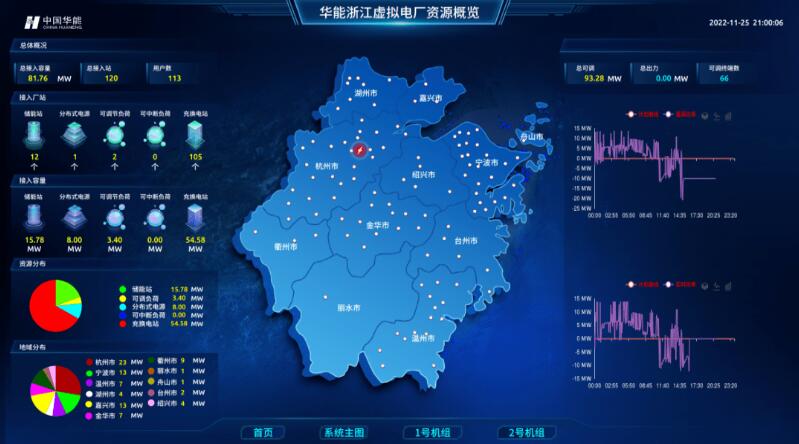 實現(xiàn)“源網荷儲”靈活高效互動，虛擬電廠已成不二之選