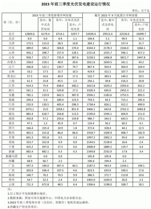 前三季度各省光伏裝機(jī)出爐: 河南超10GW,魯、蘇、湖北、新疆領(lǐng)先