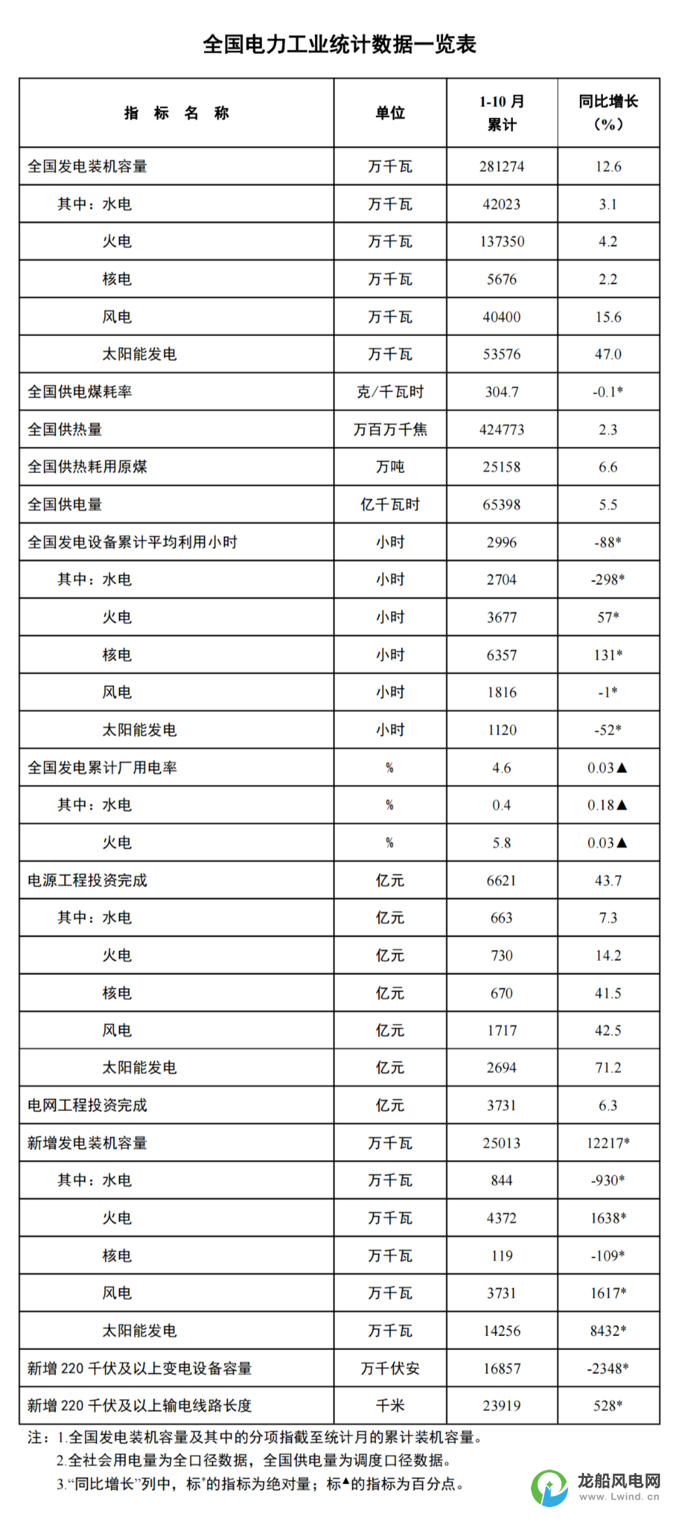 國家能源局：1-10月份風(fēng)電新增裝機(jī)37.3GW！同比增長(zhǎng)16.2GW