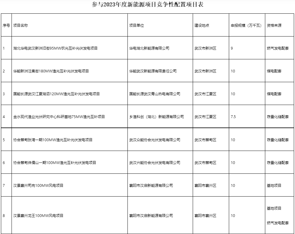 國家電投、國家能源集團等領銜！湖北6.9GW新能源清單公布