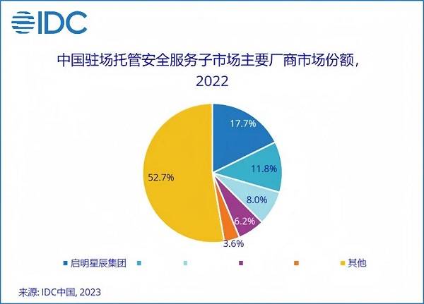 13.1%市場份額，啟明星辰集團穩(wěn)居托管安全服務市場第一