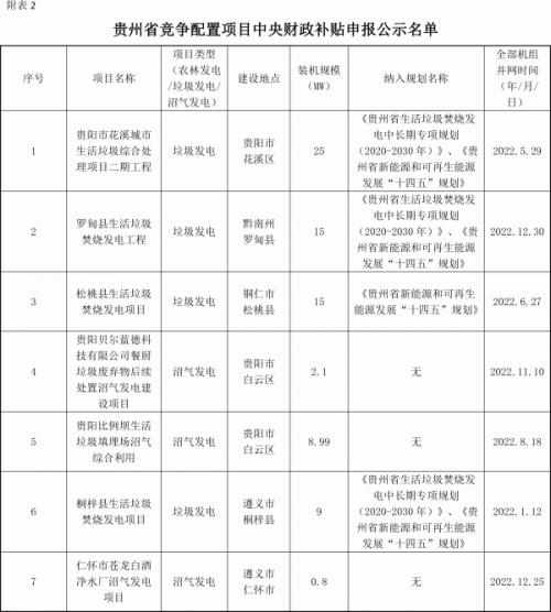 貴州省能源局關于省存量生物質(zhì)發(fā)電項目擬申報中央補貼的公示