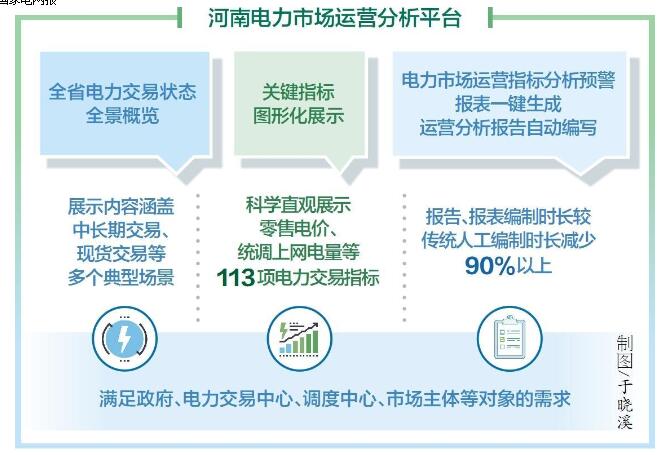 國(guó)網(wǎng)河南電力公司研發(fā)應(yīng)用電力市場(chǎng)運(yùn)營(yíng)分析平臺(tái)