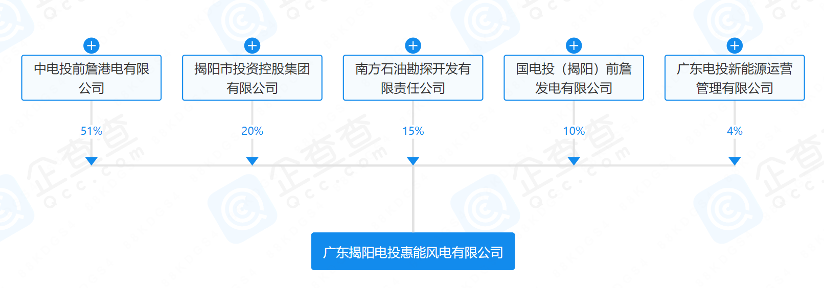 2億元！國(guó)家電投等在揭陽(yáng)成立風(fēng)電公司