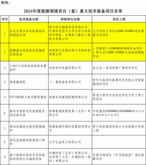 遼寧申報兩個百兆瓦級液流電池儲能國家能源領(lǐng)域首臺(套)項目