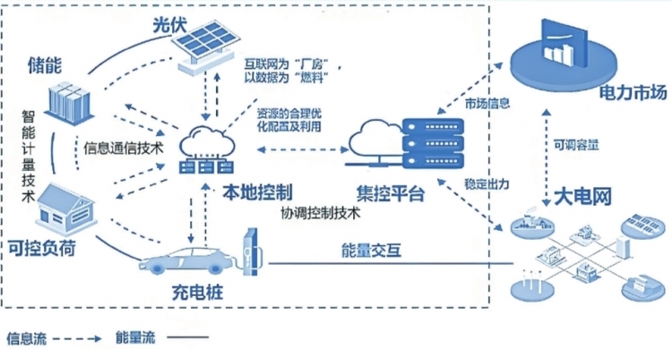 深圳虛擬電廠接入運營商45家 撬動產(chǎn)業(yè)鏈上、中、下游聚合