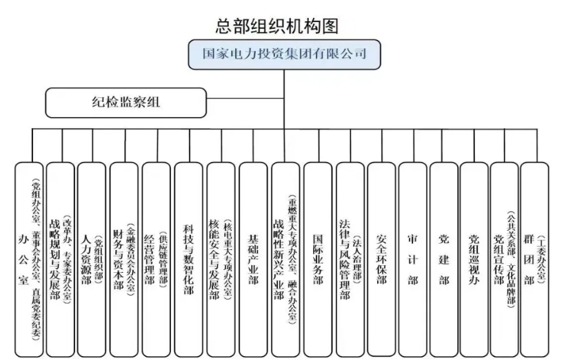 國家電投組織機(jī)構(gòu)調(diào)整！