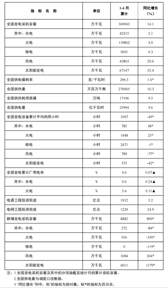 風(fēng)電新增裝機(jī)16.8GW！國家能源局發(fā)布1-4月份全國電力工業(yè)統(tǒng)計(jì)數(shù)據(jù)