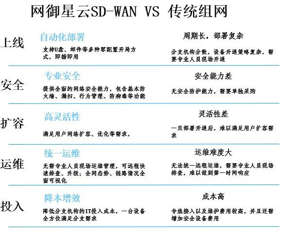 網(wǎng)御星云國產化SD-WAN網(wǎng)關成功中標!