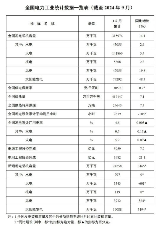 1-9月份全國風(fēng)電新增并網(wǎng)裝機(jī)39GW！