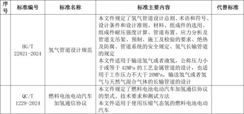 工信部: 加氫通信協(xié)議、氫管道設(shè)計(jì)規(guī)范等行業(yè)標(biāo)準(zhǔn)報(bào)批公示