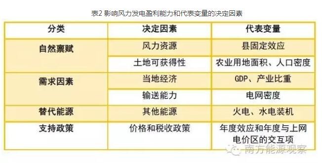 為啥現(xiàn)行政策下棄風(fēng)無(wú)解？