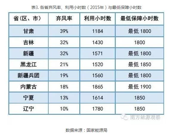 為啥現(xiàn)行政策下棄風(fēng)無(wú)解？