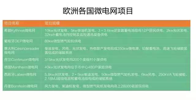 微電網(wǎng)真的是國(guó)外的好嗎？