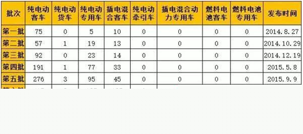 燃料電池貨車,第九批免稅車型,插電混動(dòng)