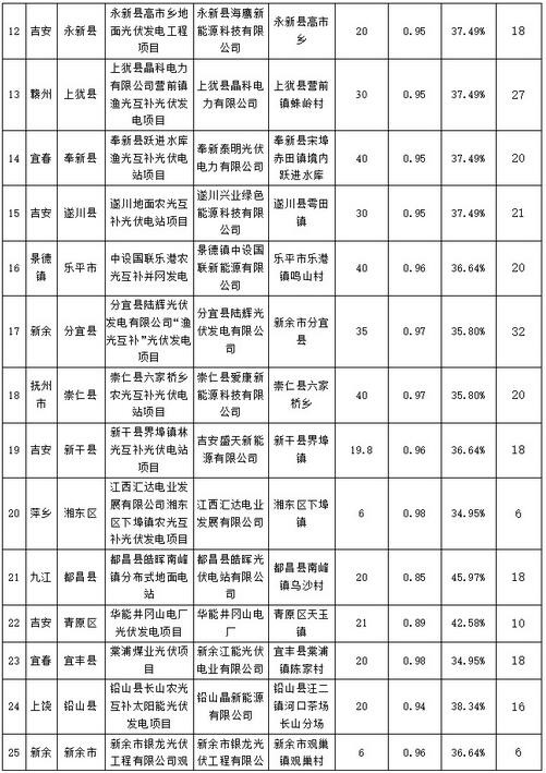 江西省2016年增補光伏發(fā)電計劃競爭性配置結(jié)果公示