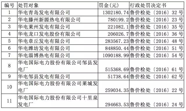 驚人罰單的背后：沉淪中的火電行業(yè)