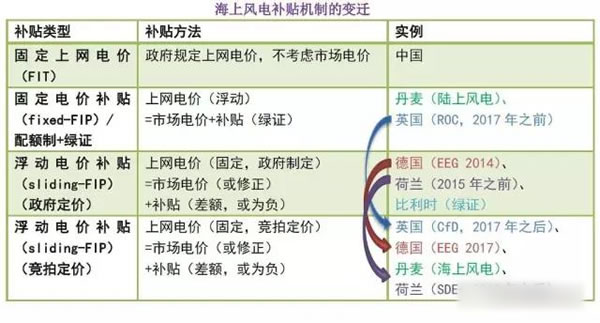 中國(guó)從五花八門的海上風(fēng)電補(bǔ)貼政策可學(xué)到什么？